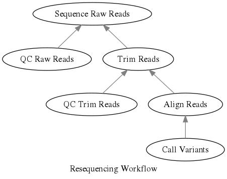 Dependency Tree